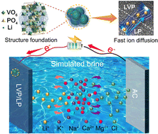 Graphical abstract: Ionic conductor armored Li3V2(PO4)3: a robust electrode for lithium capture via capacitive desalination