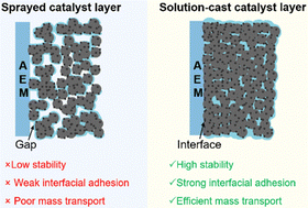 Graphical abstract: Mitigating voltage degradation in anion exchange membrane water electrolyzers by membrane–electrode interface engineering