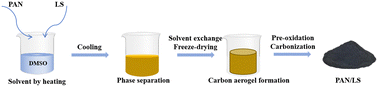 Graphical abstract: Pore structure design via modified phase inversion strategy toward high-performance hard carbon anode