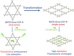 Graphical abstract: Transformation of a covalent organic framework from dual pores to single pores and their different properties