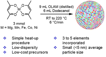 Graphical abstract: Colloidal synthesis of low-dispersity high entropy rock-salt oxide nanoparticles
