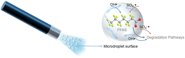 Graphical abstract: Ultrafast PFAS degradation using oxidant-containing microdroplets