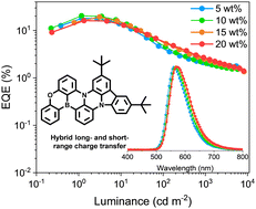 Graphical abstract: Incorporating hybrid charge transfer within a boron/nitrogen/oxygen-embedded scaffold for efficient yellow electroluminescence