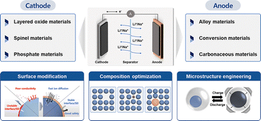 Graphical abstract: Design and synthesis of advanced electrode materials: from Li-ion to Na-ion batteries