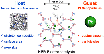 Graphical abstract: Elucidating host–guest interactions between phosphine-based porous aromatic frameworks and platinum for enhanced HER