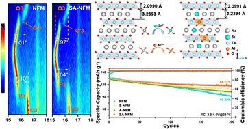 Graphical abstract: A dual-site doping strategy to enhance the sodium storage performance of an O3-type layered sodium oxide cathode