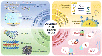 Graphical abstract: Selective ion separation in electrosorption systems: progress in material development and mechanism exploration