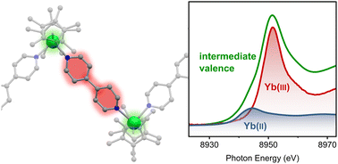 Graphical abstract: 4f-intermediate valence in an ytterbium–bipyridine coordination solid