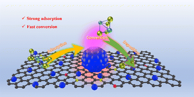 Graphical abstract: Synergistic catalysis of VN quantum dots and S/N heteroatoms enabling fast reaction kinetics for lithium–sulfur batteries