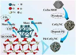 Graphical abstract: MOF-derived Pd/CeO2-NC catalyst for efficient electrooxidation of formic acid