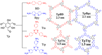 Graphical abstract: Water-assisted SO2 capture in pyridine-functionalized COFs