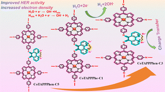 Graphical abstract: Boosting electrocatalytic HER in cobalt porphyrin ionic POPs via alkylene bridge engineering