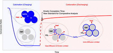 Graphical abstract: Analysis of thermochemical energy storage in metal carbonates: characterizing cycling-induced degradation