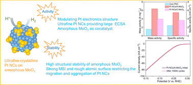 Graphical abstract: Ultrafine Pt nanocrystals anchored on amorphous MoO3 for hydrogen evolution