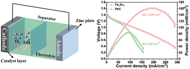 Graphical abstract: Metal–organic-framework-derived Fe/Sn bimetallic electrocatalyst for efficient oxygen reduction reaction in rechargeable zinc–air batteries