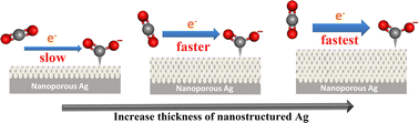Graphical abstract: Tunable charge transfer for electrocatalytic CO2 reduction on Ag2CO3-derived nanostructured Ag