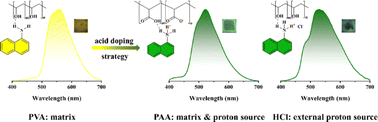 Graphical abstract: Room-temperature phosphorescence color tuning by a protonic acid doping strategy