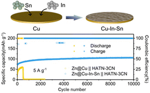 Graphical abstract: A ternary Cu alloy current collector for high-performance aqueous Zn-ion batteries