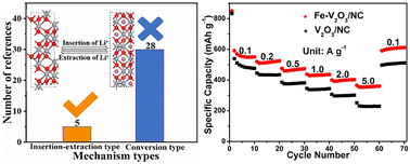 Graphical abstract: Enhanced lithium storage via Fe doping in V2O3/N-doped carbon hybrids: a stable insertion–extraction anode