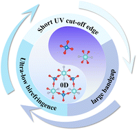Graphical abstract: Tailoring UV waveplate materials via rational assembly of functional motifs in scandium fluoride phosphate