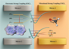 Graphical abstract: Stirring chemical reaction landscapes through strong light–matter interactions