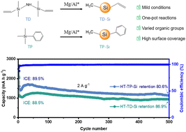 Graphical abstract: In situ one-pot synthesis of organic-functionalized crystalline silicon nanoparticles