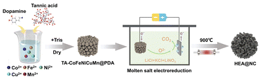 Graphical abstract: Constructing a high-entropy nanoalloy by molten salt electroreduction for efficient bifunctional oxygen electrocatalysis