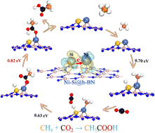 Graphical abstract: First-principles insights into the direct synthesis of acetic acid from CH4 and CO2 over TM–Si@2D catalysts