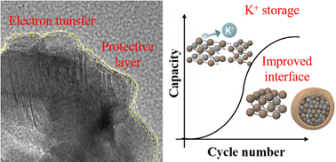 Graphical abstract: Soft carbon-coated FeNCN anodes for enhanced potassium ion storage