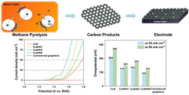 Graphical abstract: Molten salt-mediated synthesis of a graphene-based electrode from low-concentration methane for enhanced oxygen evolution reaction