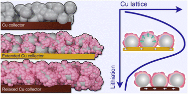 Graphical abstract: Mechanical deformations in battery current collectors observed by operando X-ray diffraction on Si/graphite anodes