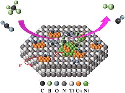 Graphical abstract: Boosting methane dry reforming via enhanced CO2 adsorption over TiN-supported Ni catalysts