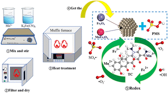 Graphical abstract: MnFe-PBA-derived porous catalysts with enhanced peroxymonosulfate activation for tetracycline removal: insights from experiment and theory