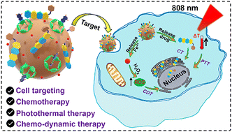 Graphical abstract: A pillar[5]arene-based polydopamine–prodrug nanoplatform for targeted and synergistic chemodynamic–photothermal–chemotherapy of cancer