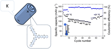 Graphical abstract: A nitrogen-rich phenazine-fused hexaazatriphenylene cathode enables low-temperature potassium battery operation at −50 °C