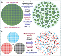 Graphical abstract: Entropy-driven disordered porous carbon (high entropy carbon) electrodes for high-performance supercapacitors