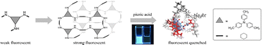 Graphical abstract: Highly sensitive detection of nitroaromatic explosives using a fluorescent porous organic cage: spatially confined triphenylamine as the sole fluorophore