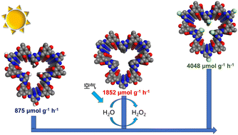 Graphical abstract: Regulating the substituent of the electron-acceptor in a D–A system for boosting H2O2 photosynthesis from air and water