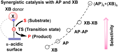 Graphical abstract: Anion–π catalysis with halogen bonding