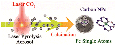 Graphical abstract: Fe single-atom catalysts supported on N-enriched carbon promote the liquid phase electro-reduction of carbon dioxide to formic acid