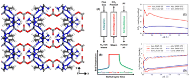Graphical abstract: Understanding the potential of a new zinc-triazolato-carbonate metal–organic framework for humid CO2 capture processes