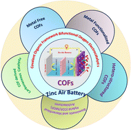 Graphical abstract: Recent progress in covalent organic frameworks for bifunctional oxygen electrocatalysis in rechargeable zinc–air batteries