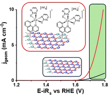 Graphical abstract: Electrocatalytic water oxidation with a tris-chelating bipyridine/bis-pyrimidinethiolate Co(iii) complex covalently immobilized onto MoS2 nanosheets
