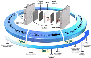 Graphical abstract: Innovative perspectives on strategies for enhancing the stability of anion exchange membrane electrolyzers