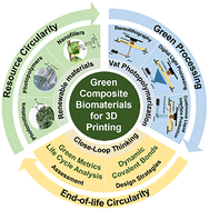 Graphical abstract: Photopolymerizable green composite biomaterials for potential 3D printing applications