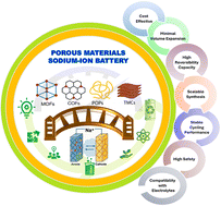 Graphical abstract: Bridging innovation and sustainability: the rise of porous frameworks in sodium-ion batteries