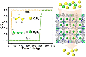 Graphical abstract: A stable amino-functionalized fluorinated metal–organic framework for efficient separation of propyne/propylene