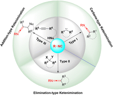 Graphical abstract: The ketenimination of isocyanides: recent advances and future perspectives