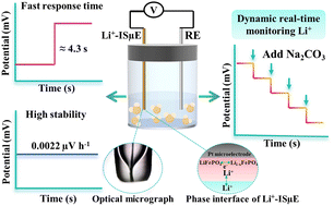 Graphical abstract: Potentiometric microsensor for real-time dynamic monitoring of Li+ in the lithium-ion battery material recovery process