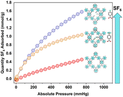 Graphical abstract: Tuning SF6 affinity via tailoring pore environments in metal–organic frameworks
